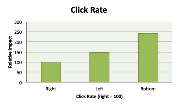 Taux de clic