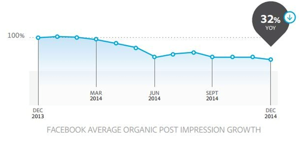 Baisse du reach sur Facebook