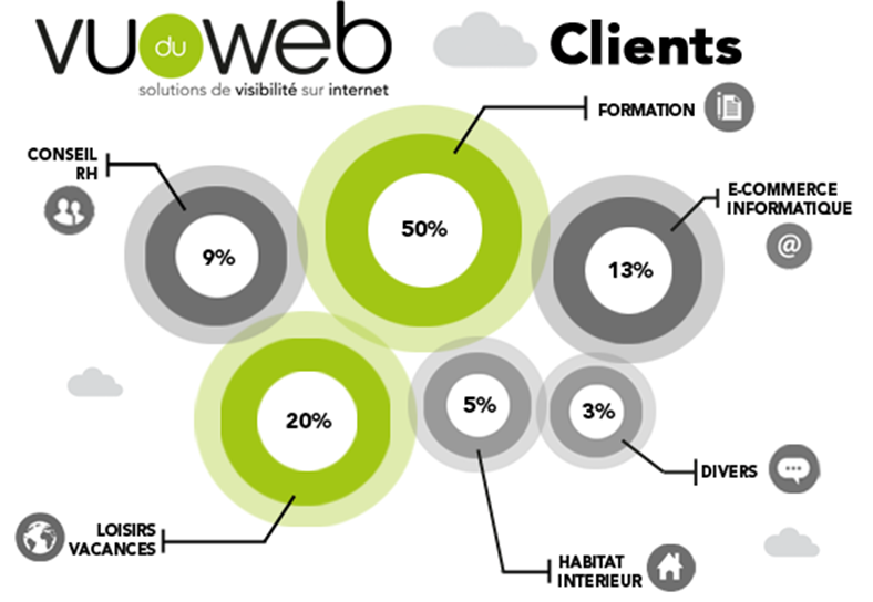 Clients de Vu du Web