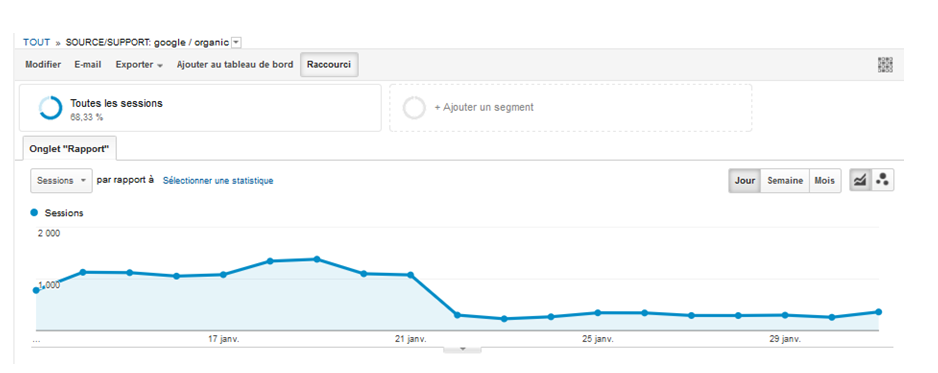 Pénalité algorithmique sur Analytics