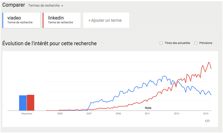Tendance LinkedIn