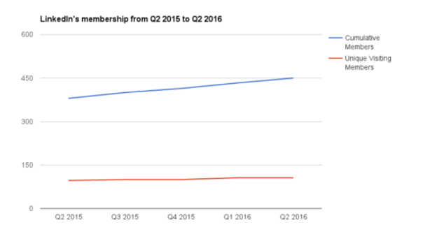 Bilan trimestriel Linkedin