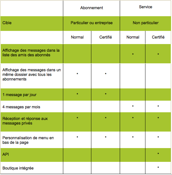 Caractéristiques comptes WeChat 