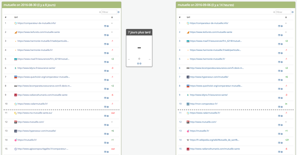 evolution requete mutuelle dans google