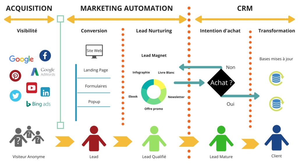 Marketing automation et CRM