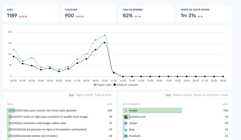 abla alternative google analytics