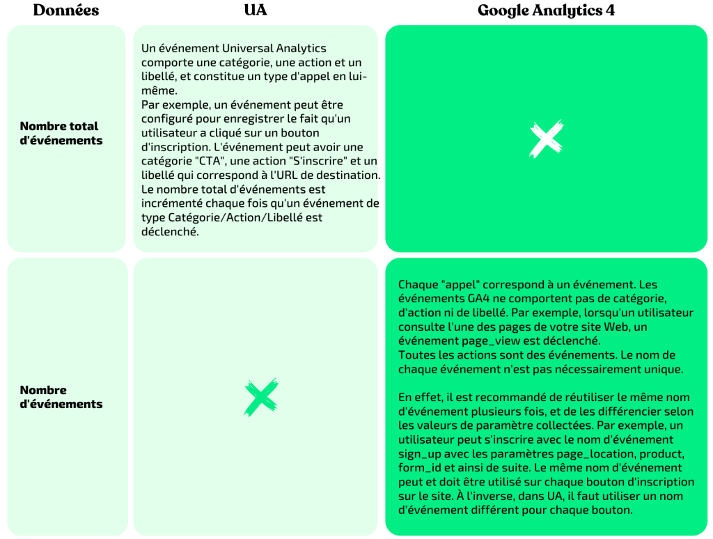google analytics 4 évènements