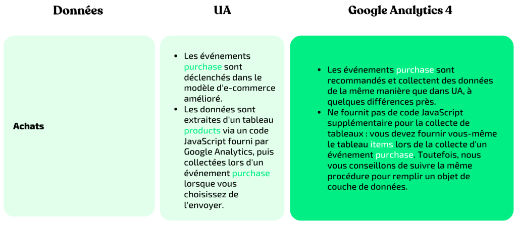 google analytics 4 utilisateurs comparatif achats