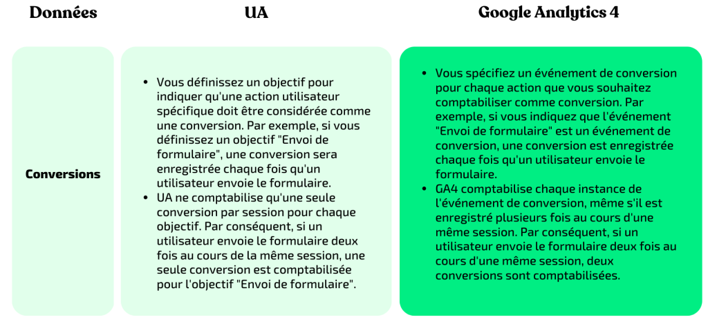 google analytics 4 utilisateurs comparatif conversions