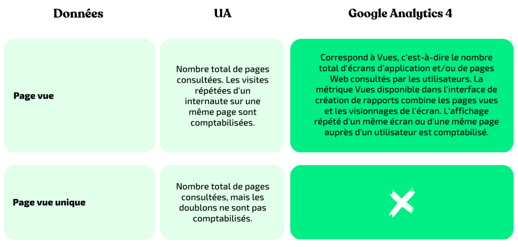 google analytics 4 utilisateurs comparatif pages vues