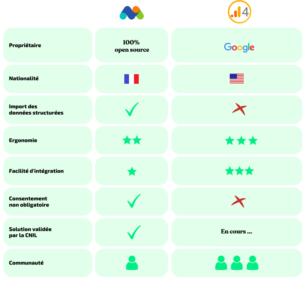 tableau comparatif matomo google analytics 4