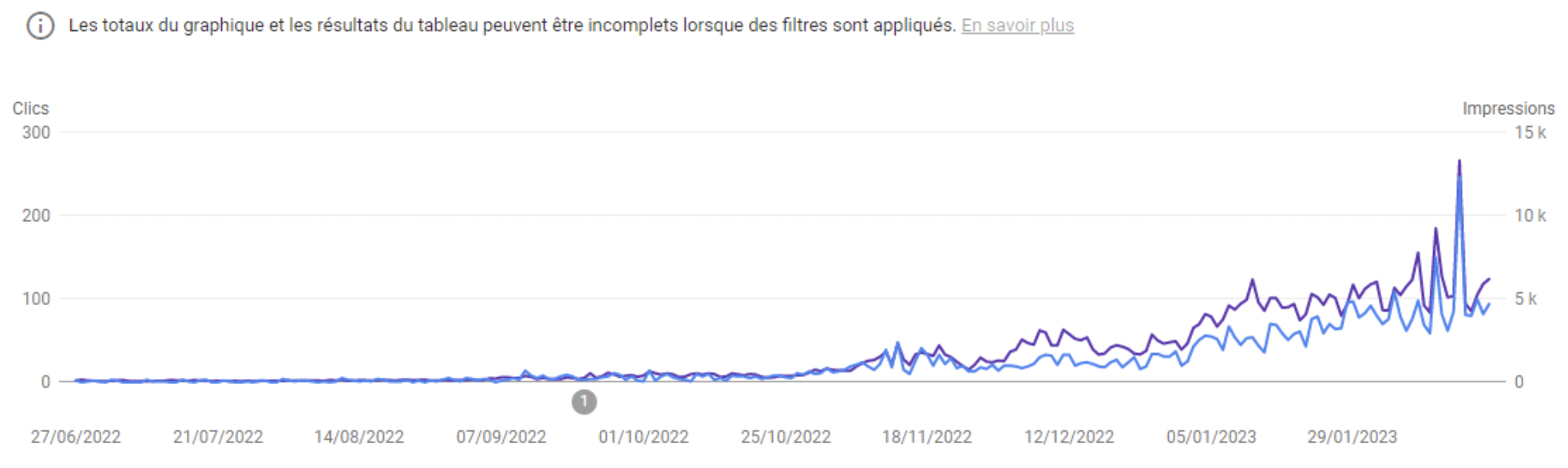 Musée grande guerre trafic SEO usecase