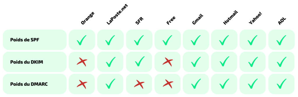 Authentification SPF DKIM DMARC emailing comparatif