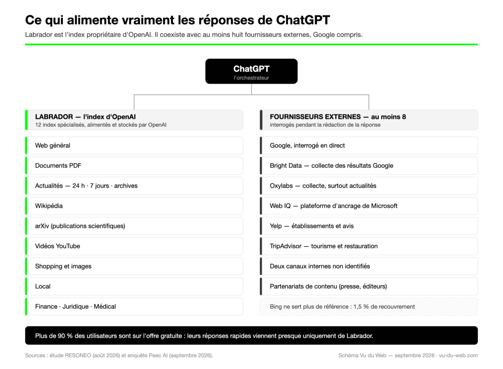 Schéma des sources de ChatGPT : l'index Labrador d'OpenAI et les huit fournisseurs externes, dont Google et Microsoft Web IQ
